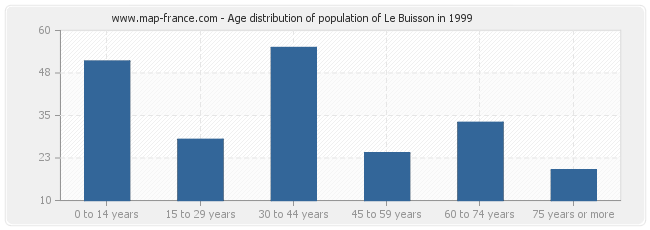 Age distribution of population of Le Buisson in 1999